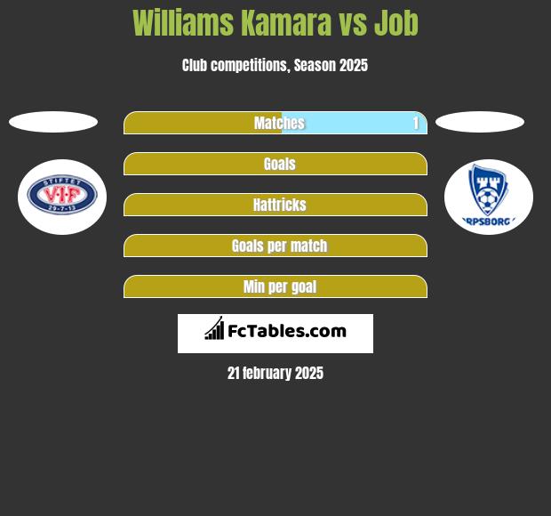 Williams Kamara vs Job h2h player stats