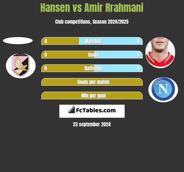 Hansen vs Amir Rrahmani h2h player stats