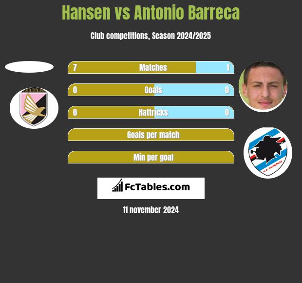 Hansen vs Antonio Barreca h2h player stats