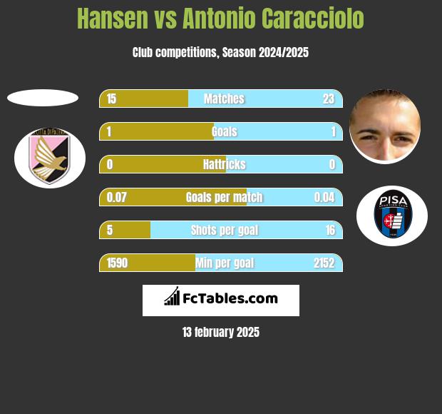 Hansen vs Antonio Caracciolo h2h player stats