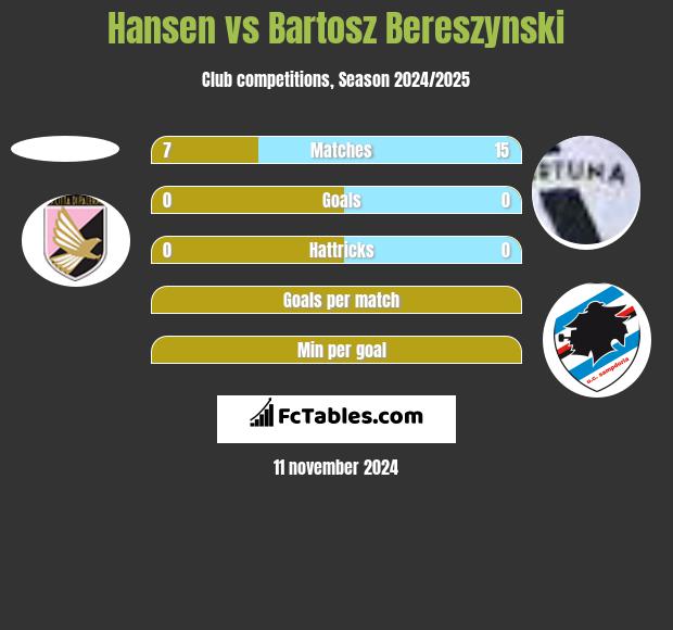 Hansen vs Bartosz Bereszynski h2h player stats