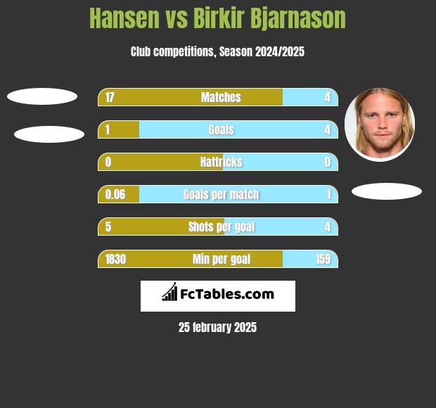 Hansen vs Birkir Bjarnason h2h player stats