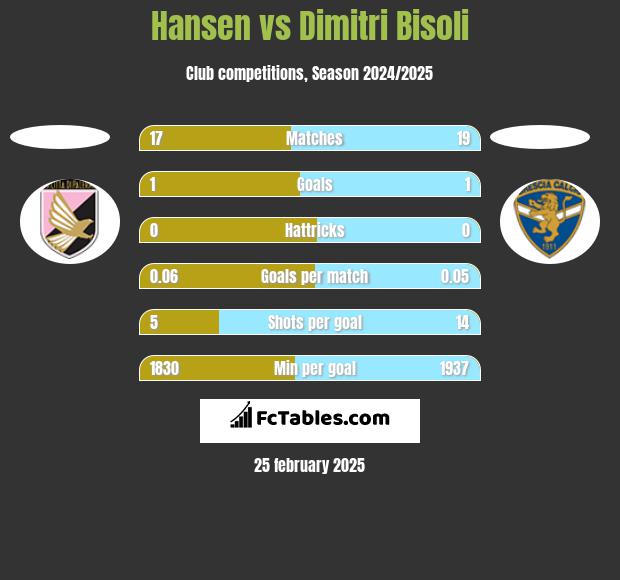 Hansen vs Dimitri Bisoli h2h player stats