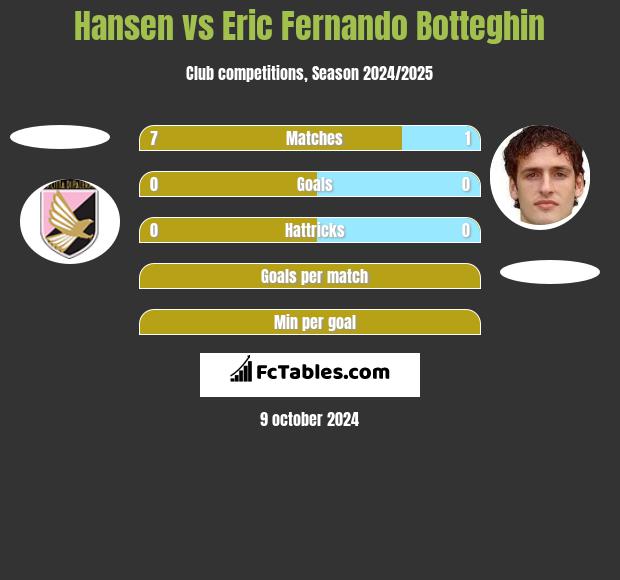 Hansen vs Eric Fernando Botteghin h2h player stats