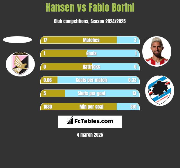 Hansen vs Fabio Borini h2h player stats