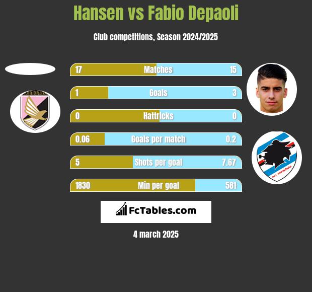 Hansen vs Fabio Depaoli h2h player stats