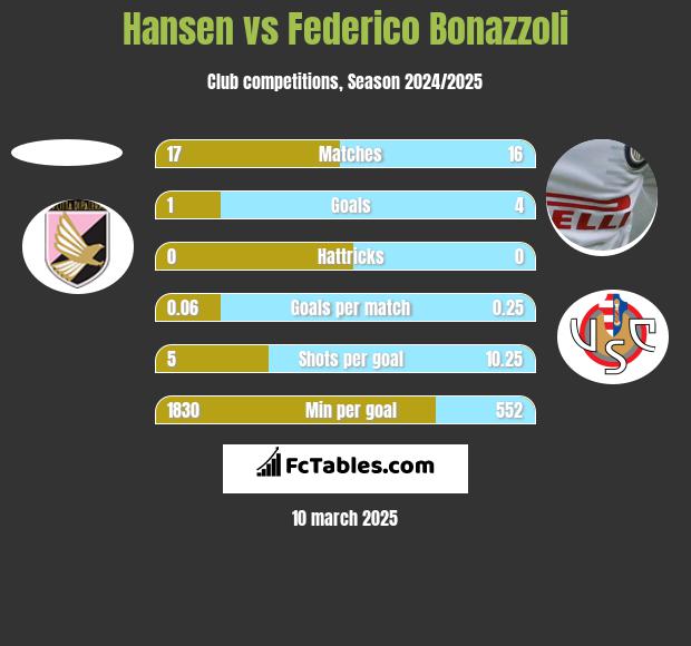 Hansen vs Federico Bonazzoli h2h player stats