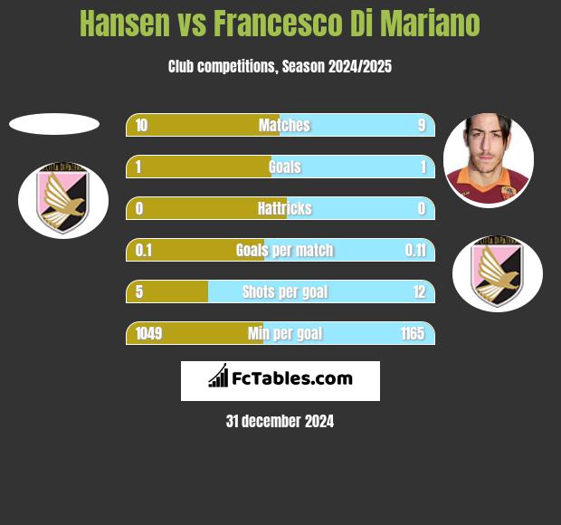 Hansen vs Francesco Di Mariano h2h player stats