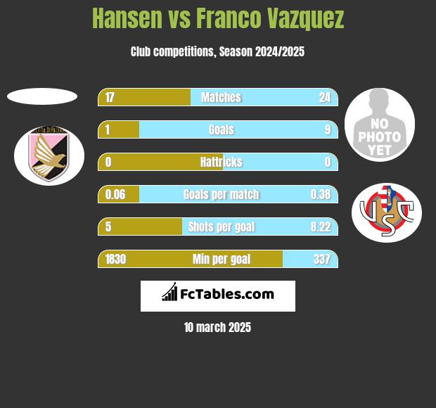 Hansen vs Franco Vazquez h2h player stats