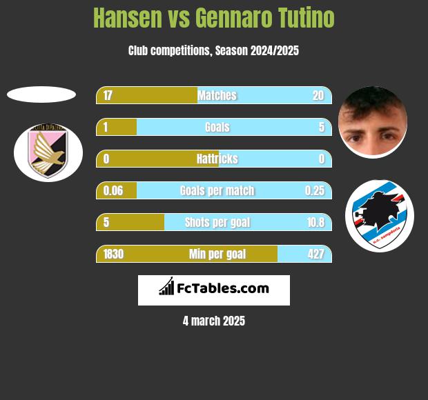 Hansen vs Gennaro Tutino h2h player stats