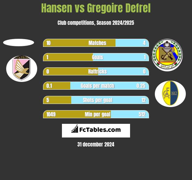 Hansen vs Gregoire Defrel h2h player stats