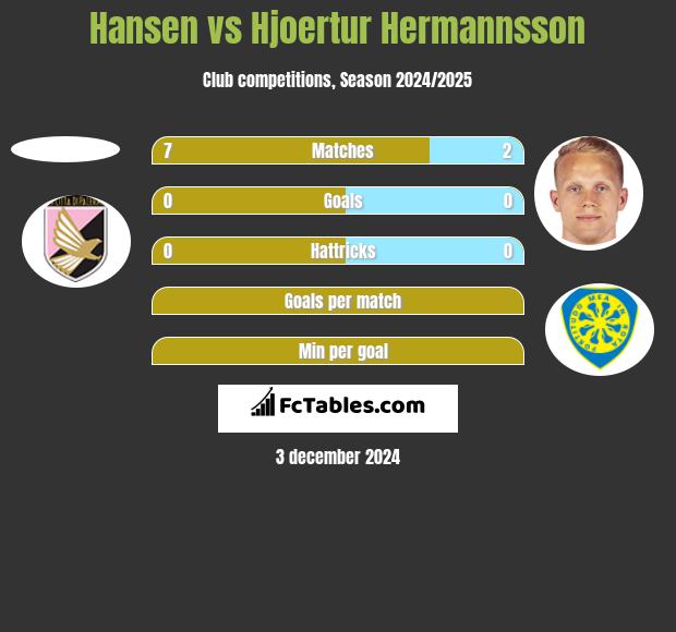 Hansen vs Hjoertur Hermannsson h2h player stats