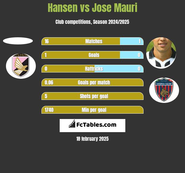 Hansen vs Jose Mauri h2h player stats