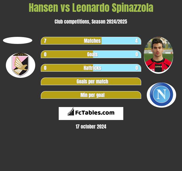 Hansen vs Leonardo Spinazzola h2h player stats