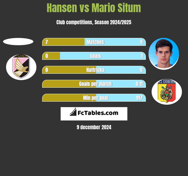 Hansen vs Mario Situm h2h player stats