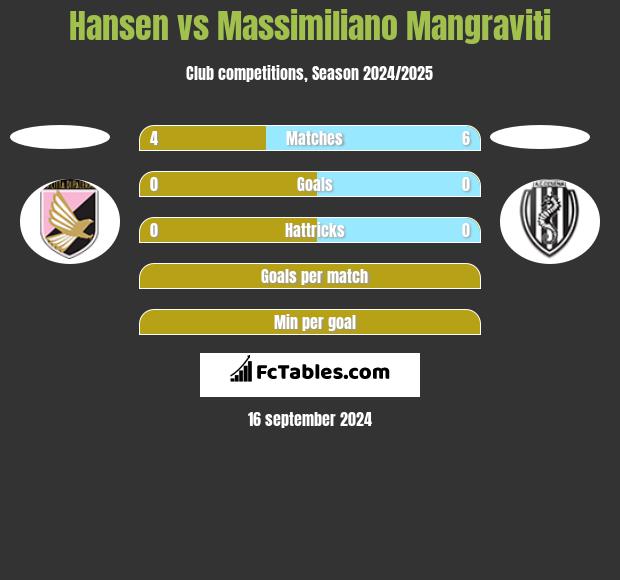 Hansen vs Massimiliano Mangraviti h2h player stats