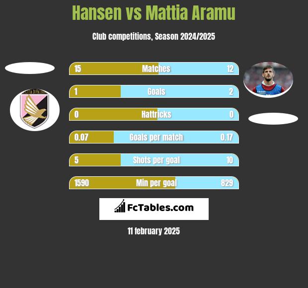 Hansen vs Mattia Aramu h2h player stats