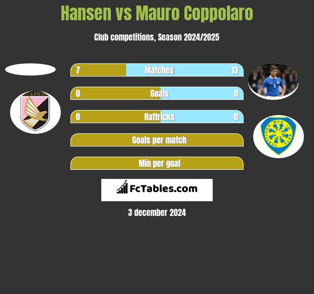 Hansen vs Mauro Coppolaro h2h player stats