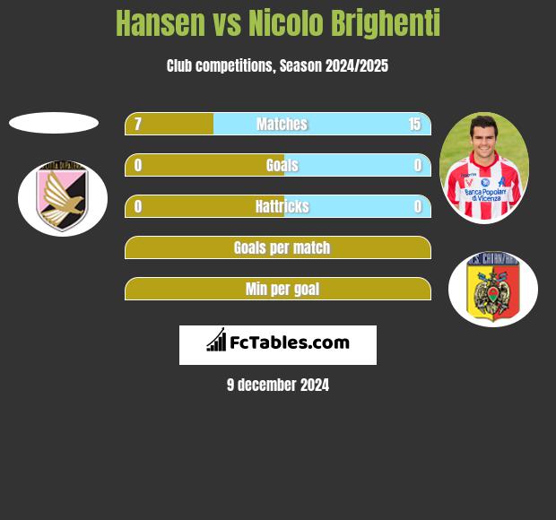 Hansen vs Nicolo Brighenti h2h player stats