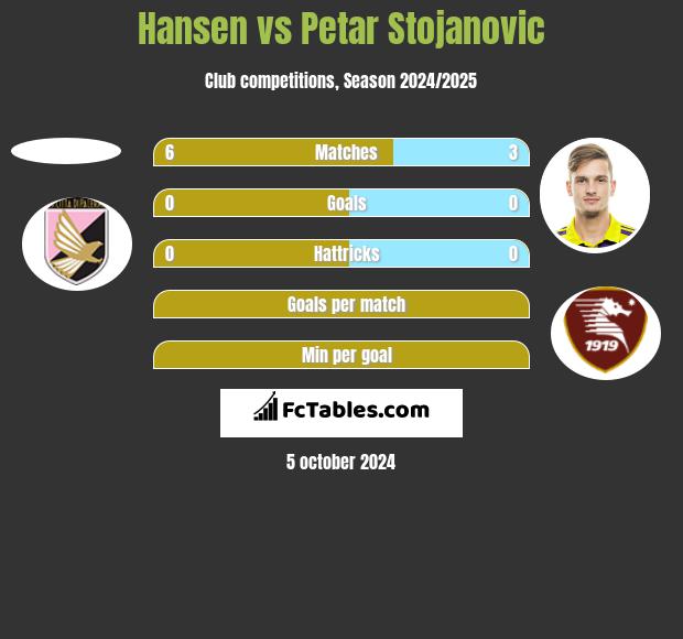 Hansen vs Petar Stojanovic h2h player stats