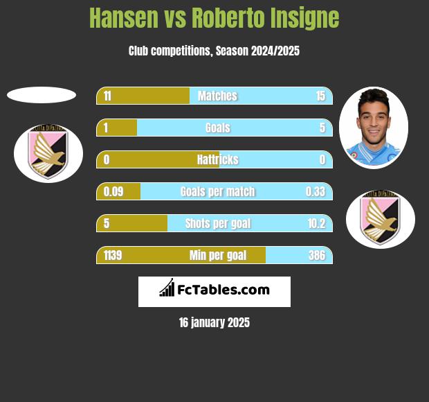 Hansen vs Roberto Insigne h2h player stats