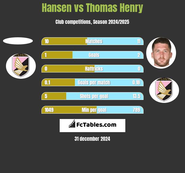 Hansen vs Thomas Henry h2h player stats