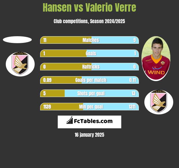 Hansen vs Valerio Verre h2h player stats