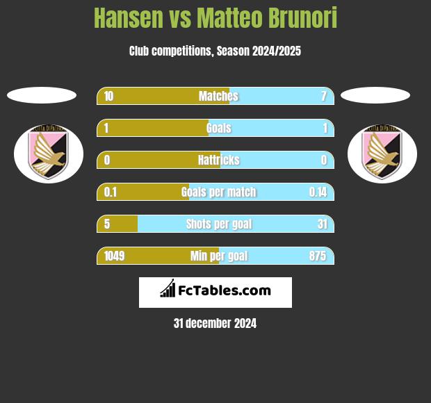 Hansen vs Matteo Brunori h2h player stats