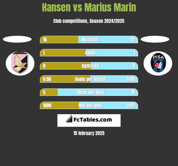 Hansen vs Marius Marin h2h player stats