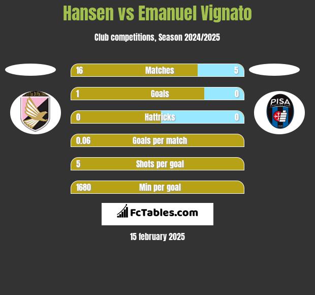 Hansen vs Emanuel Vignato h2h player stats