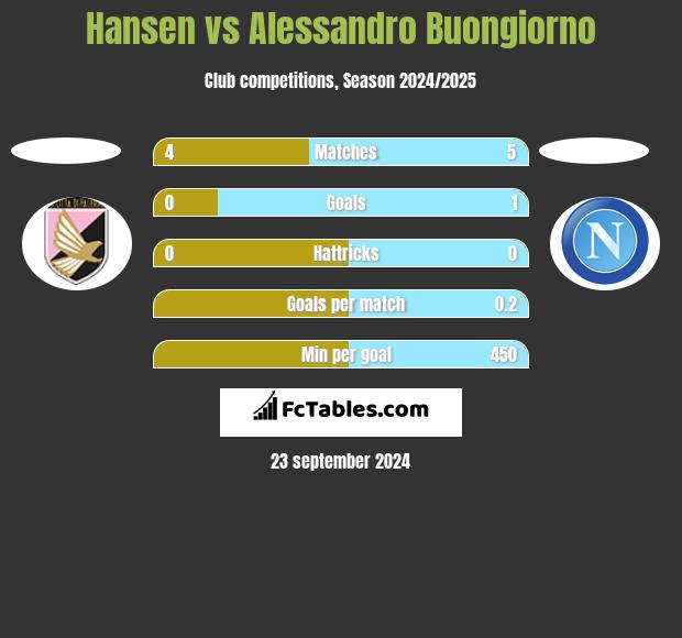 Hansen vs Alessandro Buongiorno h2h player stats