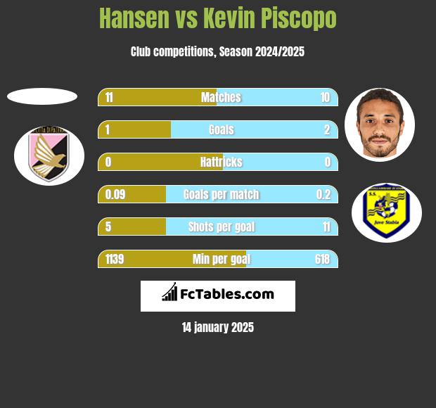 Hansen vs Kevin Piscopo h2h player stats