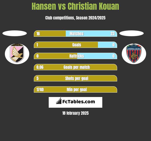 Hansen vs Christian Kouan h2h player stats