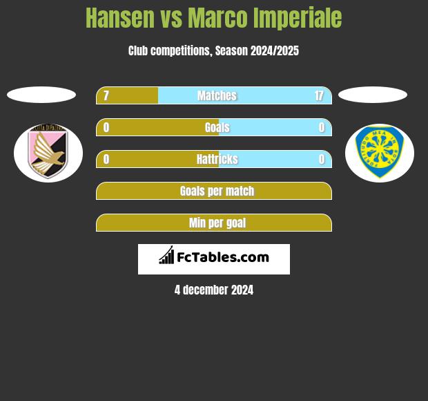 Hansen vs Marco Imperiale h2h player stats