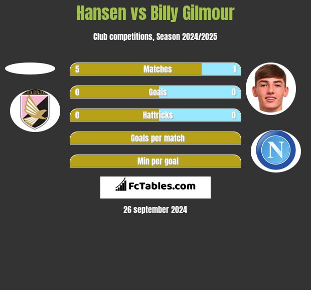 Hansen vs Billy Gilmour h2h player stats