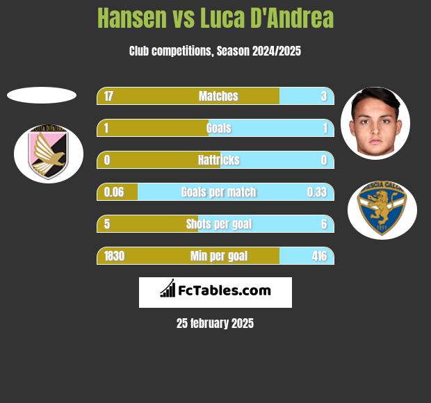 Hansen vs Luca D'Andrea h2h player stats