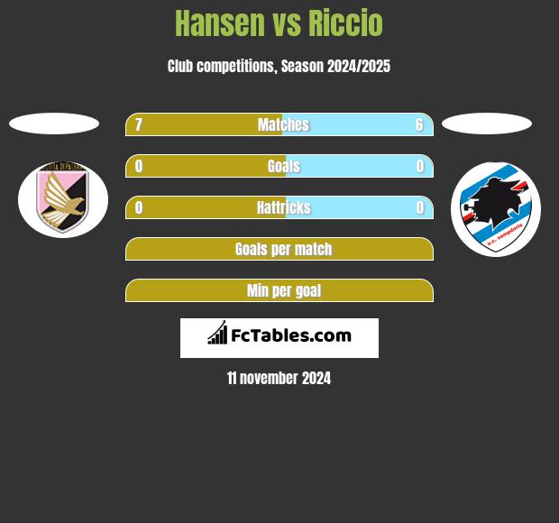 Hansen vs Riccio h2h player stats