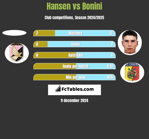 Hansen vs Bonini h2h player stats