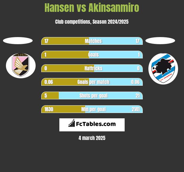 Hansen vs Akinsanmiro h2h player stats