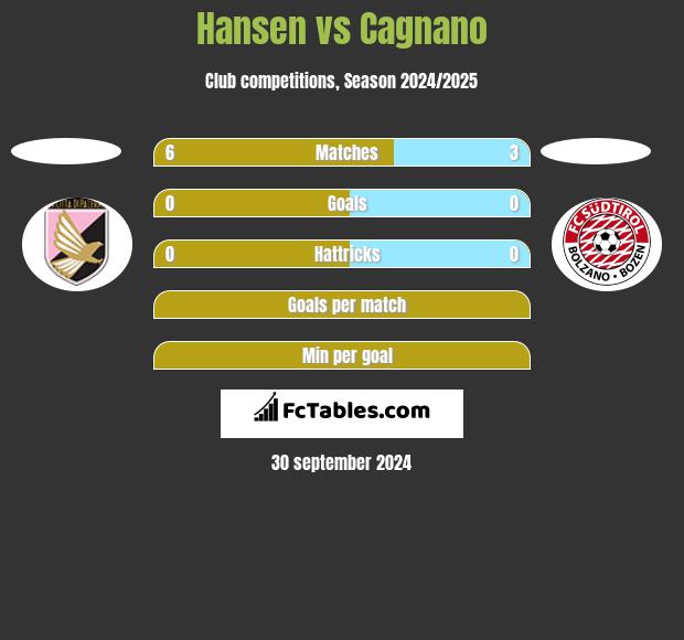 Hansen vs Cagnano h2h player stats