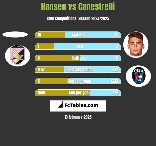 Hansen vs Canestrelli h2h player stats