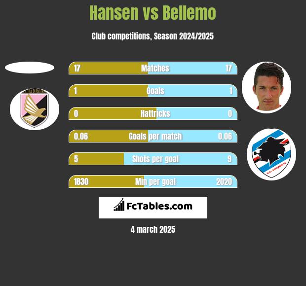 Hansen vs Bellemo h2h player stats