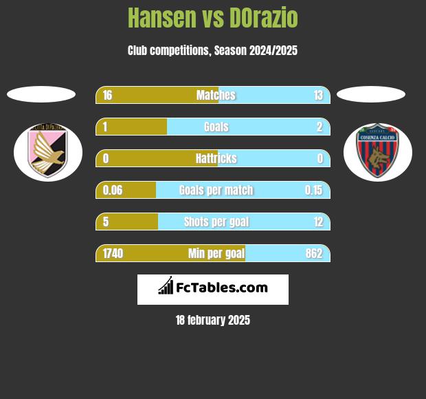 Hansen vs DOrazio h2h player stats