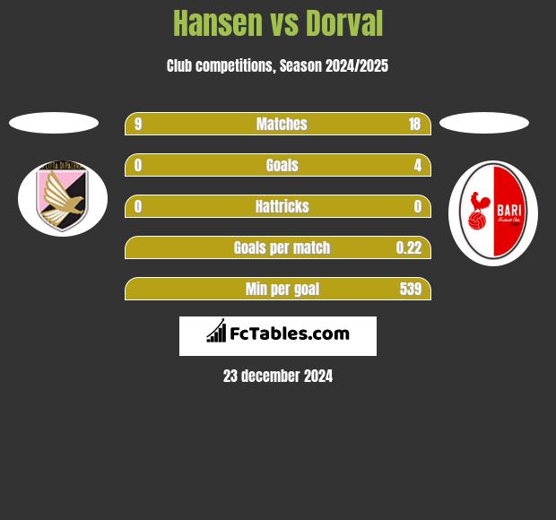 Hansen vs Dorval h2h player stats