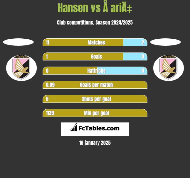 Hansen vs Å ariÄ‡ h2h player stats