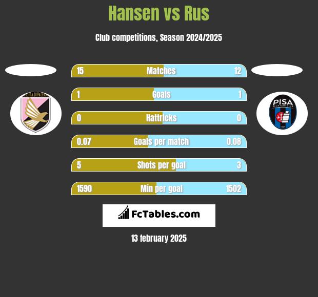 Hansen vs Rus h2h player stats