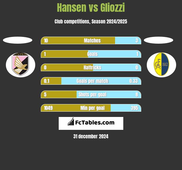 Hansen vs Gliozzi h2h player stats