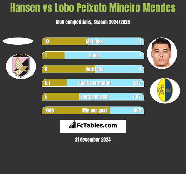 Hansen vs Lobo Peixoto Mineiro Mendes h2h player stats