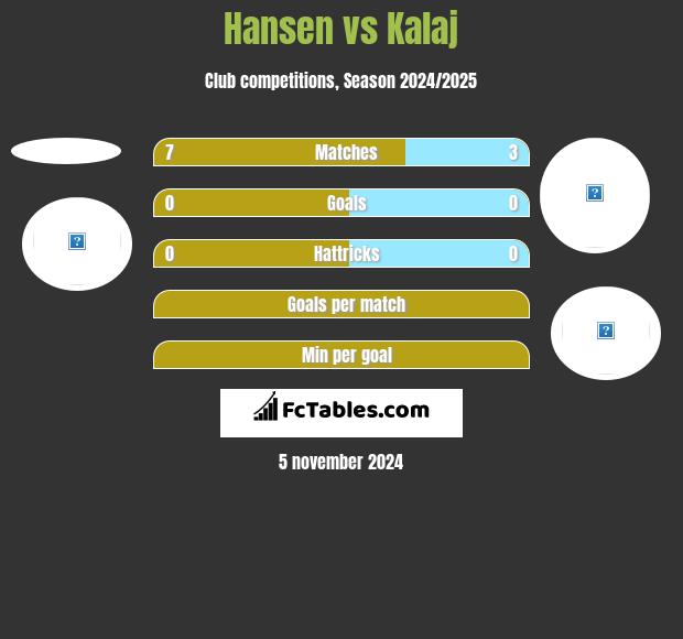 Hansen vs Kalaj h2h player stats