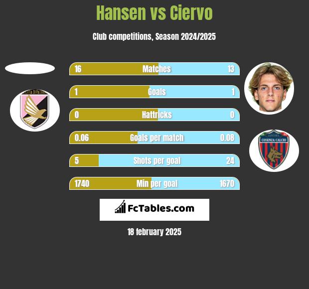 Hansen vs Ciervo h2h player stats